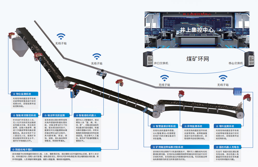 皮帶輸送機智能化運輸系統(tǒng)1.jpg